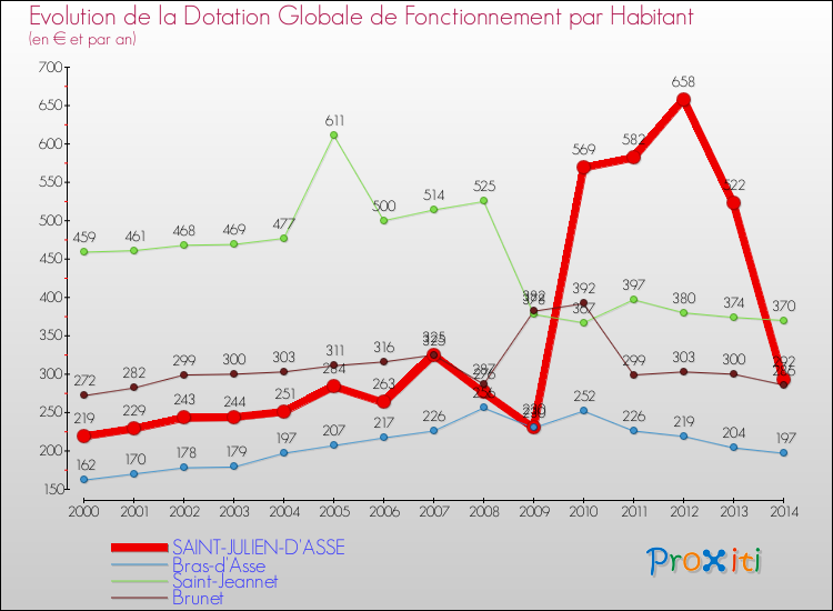 Evolution et montant de la dotation globale de fonctionnement par Habitant pour SAINT-JULIEN-D'ASSE et les communes proches de 2000 à 2014. Comparaison des dotations globales de fonctionnement par habitant pour SAINT-JULIEN-D'ASSE et les communes voisines de 2000 à 2014.