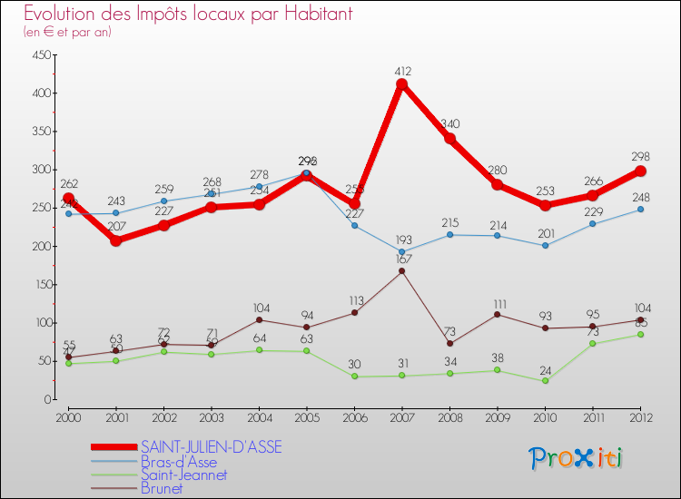 Evolution et montant des impôts locaux par Habitant pour SAINT-JULIEN-D'ASSE et les communes proches Comparaison des impôts locaux par habitant pour SAINT-JULIEN-D'ASSE et les communes voisines