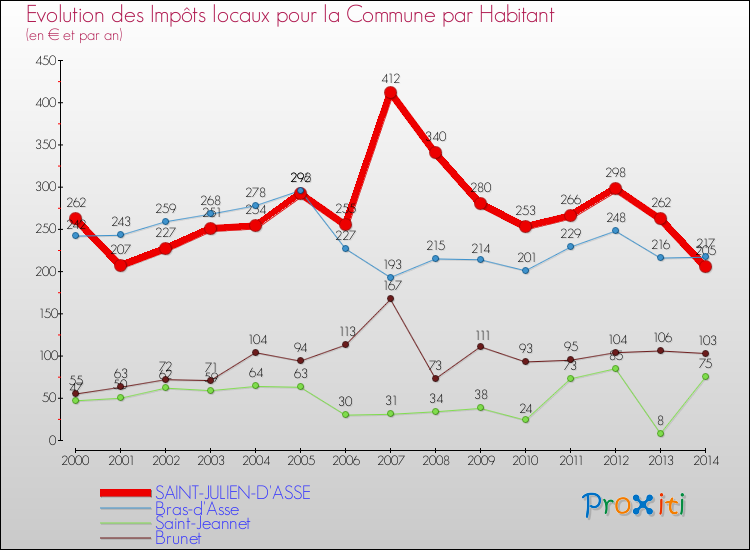 Evolution et montant des impôts locaux par Habitant pour SAINT-JULIEN-D'ASSE et les communes proches de 2000 à 2014 Comparaison des impôts locaux par habitant pour SAINT-JULIEN-D'ASSE et les communes voisines de 2000 à 2014