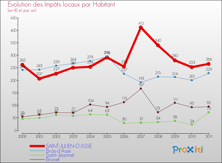 Evolution et montant des impôts locaux par Habitant pour SAINT-JULIEN-D'ASSE et les communes proches Comparaison des impôts locaux par habitant pour SAINT-JULIEN-D'ASSE et les communes voisines