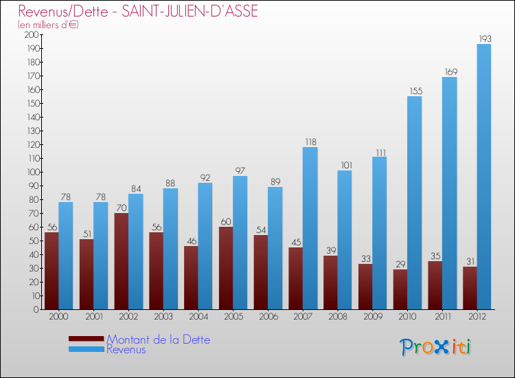 Evolution comparée de la dette et des revenus pour la commune de SAINT-JULIEN-D'ASSE de 2000 à 2012 Comparaison de la dette et des revenus pour SAINT-JULIEN-D'ASSE de 2000 à 2012