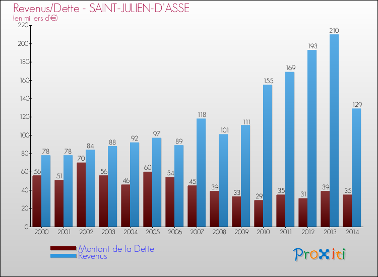 Evolution comparée de la dette et des revenus pour la commune de SAINT-JULIEN-D'ASSE de 2000 à 2014 Comparaison de la dette et des revenus pour SAINT-JULIEN-D'ASSE de 2000 à 2014