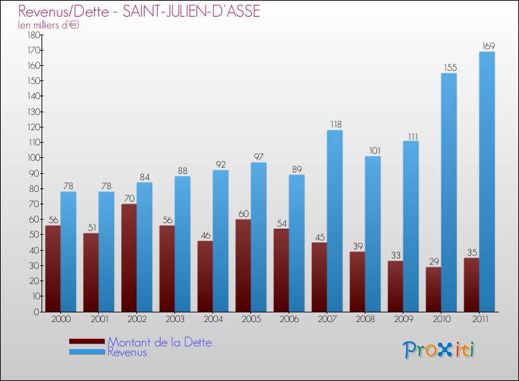 Evolution comparée de la dette et des revenus pour la commune de SAINT-JULIEN-D'ASSE de 2000 à 2011 Comparaison de la dette et des revenus pour SAINT-JULIEN-D'ASSE de 2000 à 2011