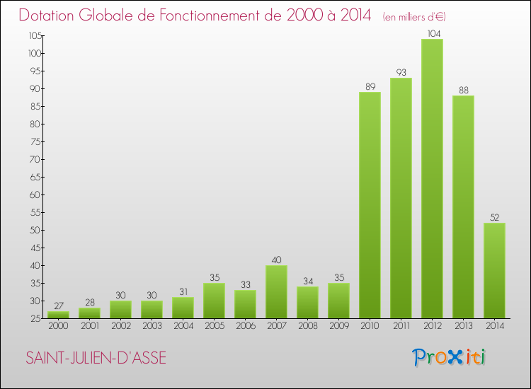 Evolution du montant de la Dotation Globale de Fonctionnement pour la commune de SAINT-JULIEN-D'ASSE de 2000 à 2014 Evolution du montant de la Dotation Globale de Fonctionnement pour SAINT-JULIEN-D'ASSE de 2000 à 2014