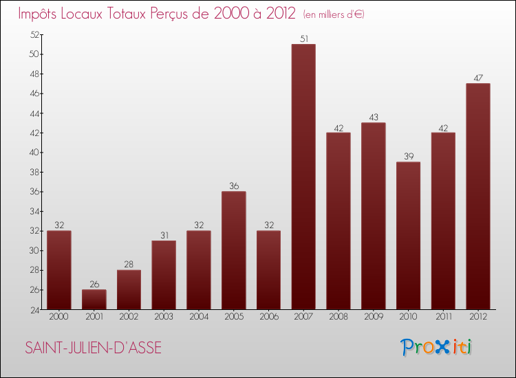 Evolution des Impôts Locaux pour la commune de SAINT-JULIEN-D'ASSE de 2000 à 2012 Evolution des Impôts Locaux pour SAINT-JULIEN-D'ASSE de 2000 à 2012