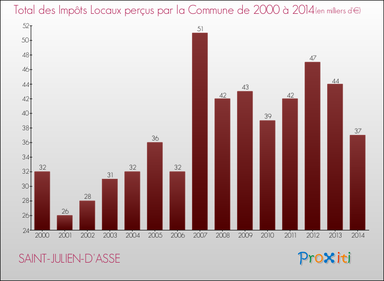 Evolution des Impôts Locaux pour la commune de SAINT-JULIEN-D'ASSE de 2000 à 2014 Evolution des Impôts Locaux pour SAINT-JULIEN-D'ASSE de 2000 à 2014