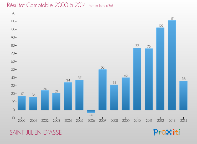 Evolution du résultat comptable pour la commune de SAINT-JULIEN-D'ASSE de 2000 à 2014 Evolution du résultat comptable pour SAINT-JULIEN-D'ASSE de 2000 à 2014