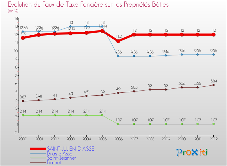 Evolution du taux de la taxe foncière sur le bati pour SAINT-JULIEN-D'ASSE et les communes proches de 2000 à 2012 Comparaison des taux de taxe foncière sur le bati pour SAINT-JULIEN-D'ASSE et les communes voisines de 2000 à 2012