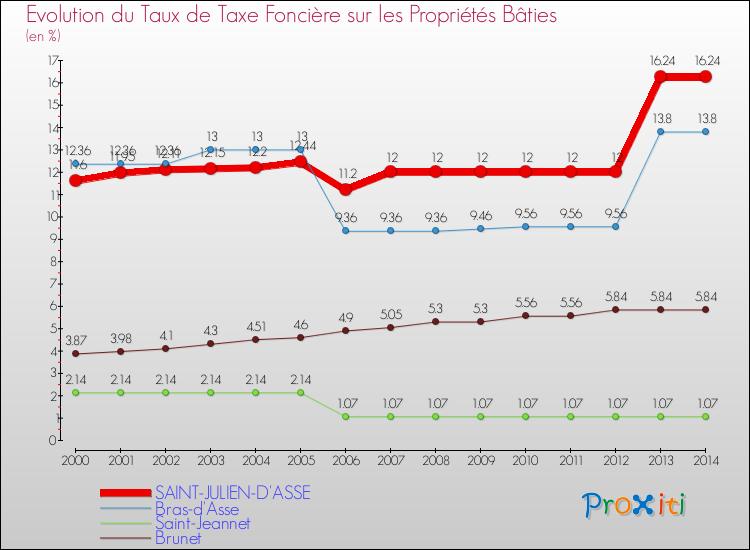 Evolution du taux de la taxe foncière sur le bati pour SAINT-JULIEN-D'ASSE et les communes proches de 2000 à 2014 Comparaison des taux de taxe foncière sur le bati pour SAINT-JULIEN-D'ASSE et les communes voisines de 2000 à 2014