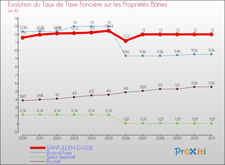 Evolution du taux de la taxe foncière sur le bati pour SAINT-JULIEN-D'ASSE et les communes proches Comparaison des taux de taxe foncière sur le bati pour SAINT-JULIEN-D'ASSE et les communes voisines