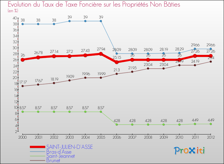 Evolution du taux de la taxe foncière sur les immeubles et terrains non batis pour SAINT-JULIEN-D'ASSE et les communes proches de 2000 à 2012 Comparaison des taux de la taxe foncière sur les immeubles et terrains non batis pour SAINT-JULIEN-D'ASSE et les communes voisines de 2000 à 2012