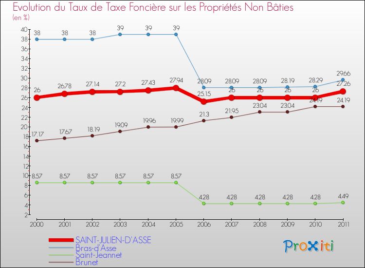 Evolution du taux de la taxe foncière sur les immeubles et terrains non batis pour SAINT-JULIEN-D'ASSE et les communes proches Comparaison des taux de la taxe foncière sur les immeubles et terrains non batis pour SAINT-JULIEN-D'ASSE et les communes voisines