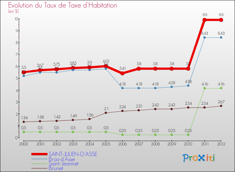 Evolution du taux de la taxe d'habitation pour SAINT-JULIEN-D'ASSE et les communes proches Comparaison des taux de la taxe d'habitation pour SAINT-JULIEN-D'ASSE et les communes voisines