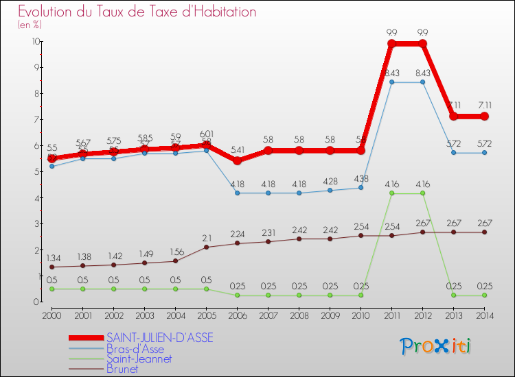 Evolution du taux de la taxe d'habitation pour SAINT-JULIEN-D'ASSE et les communes proches de 2000 à 2014 Comparaison des taux de la taxe d'habitation pour SAINT-JULIEN-D'ASSE et les communes voisines de 2000 à 2014