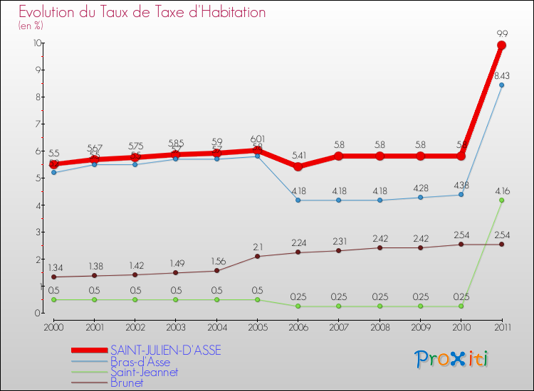 Evolution du taux de la taxe d'habitation pour SAINT-JULIEN-D'ASSE et les communes proches Comparaison des taux de la taxe d'habitation pour SAINT-JULIEN-D'ASSE et les communes voisines