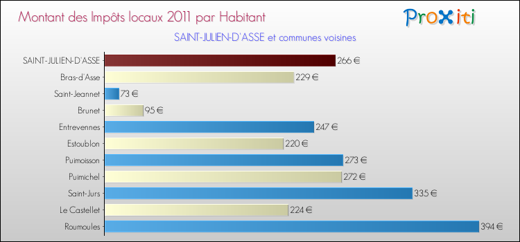 Montant des impôts locaux par Habitant pour SAINT-JULIEN-D'ASSE et les communes proches Comparaison des impôts locaux par habitant pour SAINT-JULIEN-D'ASSE et les communes voisines