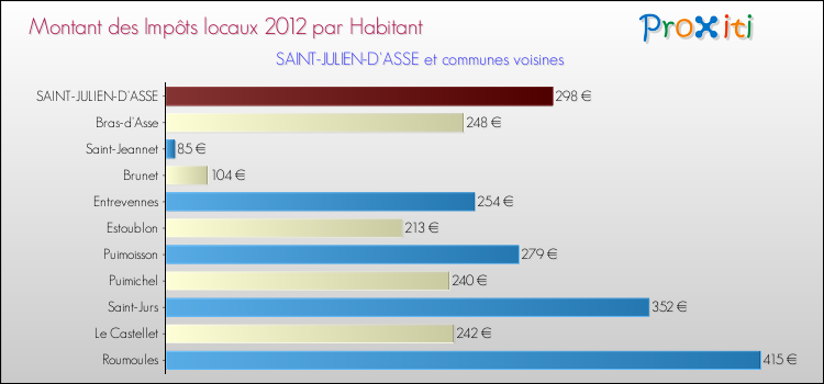 Montant des impôts locaux par Habitant pour SAINT-JULIEN-D'ASSE et les communes proches Comparaison des impôts locaux par habitant pour SAINT-JULIEN-D'ASSE et les communes voisines