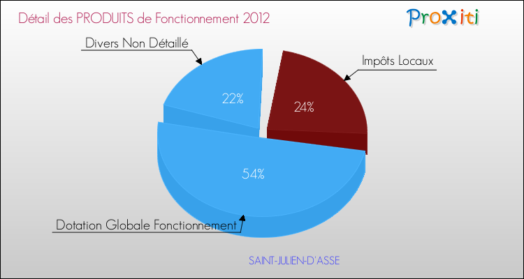 Décomposition du Budget de Fonctionnement 2012 de la commune de SAINT-JULIEN-D'ASSE Budget de Fonctionnement 2012 pour la commune de SAINT-JULIEN-D'ASSE