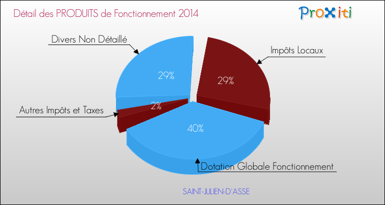 Décomposition du Budget de Fonctionnement 2014 de la commune de SAINT-JULIEN-D'ASSE Budget de Fonctionnement 2014 pour la commune de SAINT-JULIEN-D'ASSE