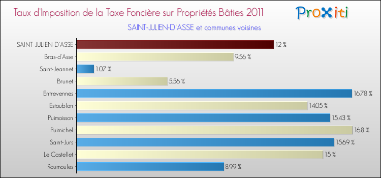 Taux d'imposition de la taxe foncière sur le bati 2011 pour SAINT-JULIEN-D'ASSE et les communes proches Comparaison des taux d'imposition de la taxe foncière sur le bati 2011 pour SAINT-JULIEN-D'ASSE et les communes voisines