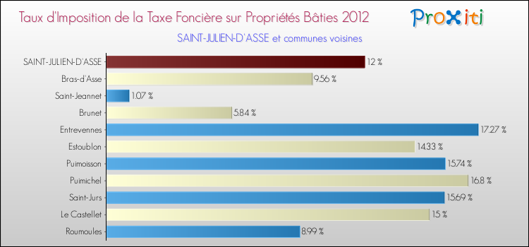 Taux d'imposition de la taxe foncière sur le bati 2012 pour SAINT-JULIEN-D'ASSE et les communes proches Comparaison des taux d'imposition de la taxe foncière sur le bati 2012 pour SAINT-JULIEN-D'ASSE et les communes voisines