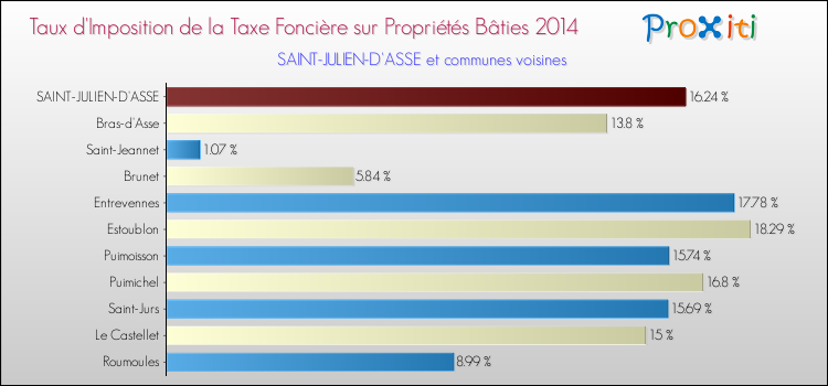 Taux d'imposition de la taxe foncière sur le bati 2014 pour SAINT-JULIEN-D'ASSE et les communes proches Comparaison des taux d'imposition de la taxe foncière sur le bati 2014 pour SAINT-JULIEN-D'ASSE et les communes voisines