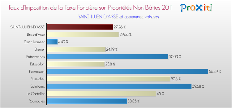 Taux d'imposition de la taxe foncière sur les immeubles et terrains non batis 2011 pour SAINT-JULIEN-D'ASSE et les communes proches Comparaison des taux d'imposition de la taxe foncière sur les immeubles et terrains non batis 2011 pour SAINT-JULIEN-D'ASSE et les communes voisines