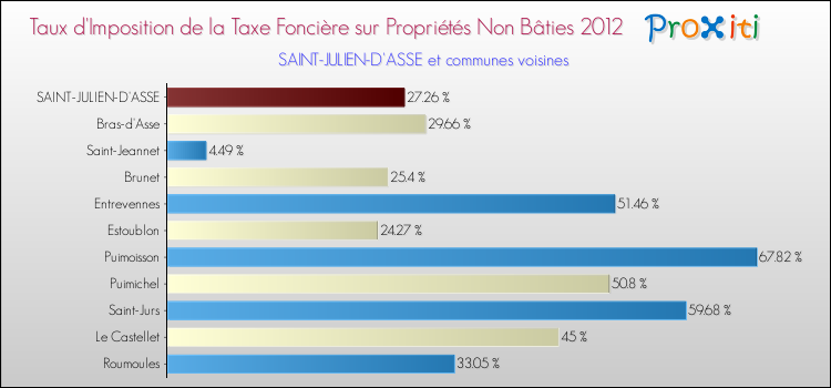 Taux d'imposition de la taxe foncière sur les immeubles et terrains non batis 2012 pour SAINT-JULIEN-D'ASSE et les communes proches Comparaison des taux d'imposition de la taxe foncière sur les immeubles et terrains non batis 2012 pour SAINT-JULIEN-D'ASSE et les communes voisines
