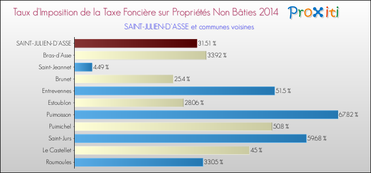 Taux d'imposition de la taxe foncière sur les immeubles et terrains non batis 2014 pour SAINT-JULIEN-D'ASSE et les communes proches Comparaison des taux d'imposition de la taxe foncière sur les immeubles et terrains non batis 2014 pour SAINT-JULIEN-D'ASSE et les communes voisines