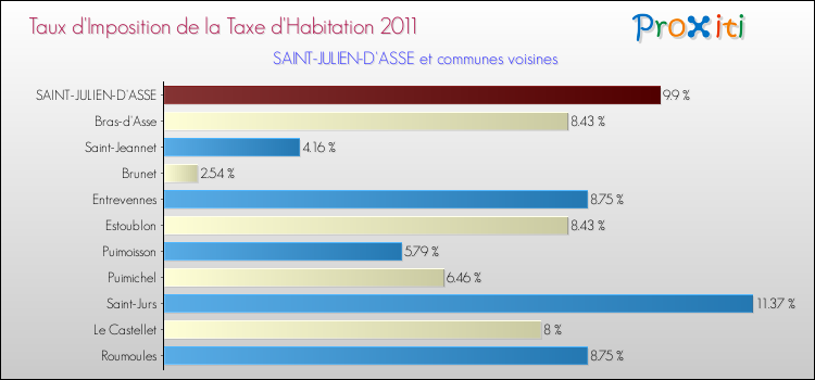 Taux d'imposition de la taxe d'habitation 2011 pour SAINT-JULIEN-D'ASSE et les communes proches Comparaison des taux d'imposition de la taxe d'habitation 2011 pour SAINT-JULIEN-D'ASSE et les communes voisines