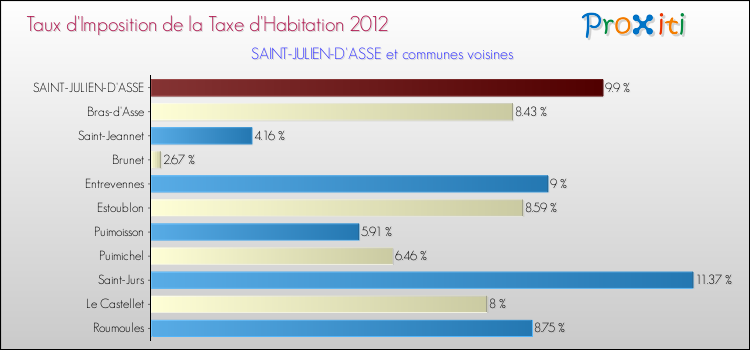 Taux d'imposition de la taxe d'habitation 2012 pour SAINT-JULIEN-D'ASSE et les communes proches Comparaison des taux d'imposition de la taxe d'habitation 2012 pour SAINT-JULIEN-D'ASSE et les communes voisines