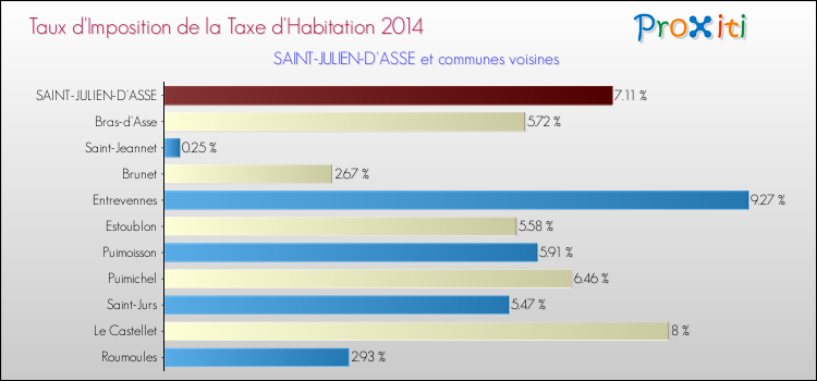 Taux d'imposition de la taxe d'habitation 2014 pour SAINT-JULIEN-D'ASSE et les communes proches Comparaison des taux d'imposition de la taxe d'habitation 2014 pour SAINT-JULIEN-D'ASSE et les communes voisines