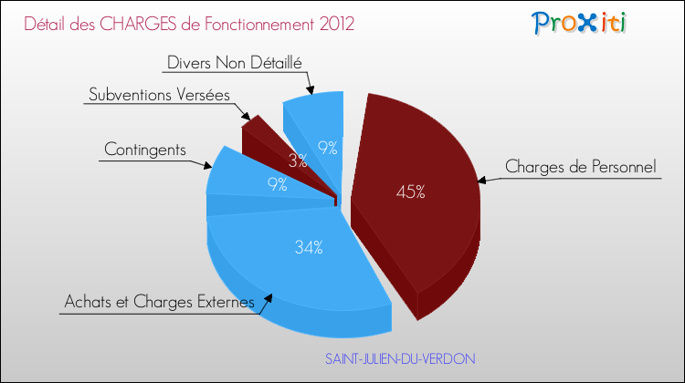 Décomposition des Charges de Fonctionnement 2012 de la commune de SAINT-JULIEN-DU-VERDON Charges de Fonctionnement 2012 pour la commune de SAINT-JULIEN-DU-VERDON