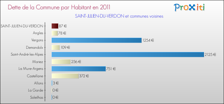 Dette par habitant de la commune en 2011 pour SAINT-JULIEN-DU-VERDON et les communes proches Comparaison de la dette par habitant de la commune en 2011 pour SAINT-JULIEN-DU-VERDON et les communes voisines