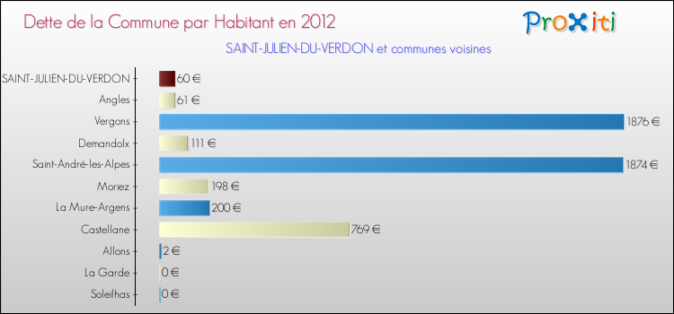 Dette par habitant de la commune en 2012 pour SAINT-JULIEN-DU-VERDON et les communes proches Comparaison de la dette par habitant de la commune en 2012 pour SAINT-JULIEN-DU-VERDON et les communes voisines