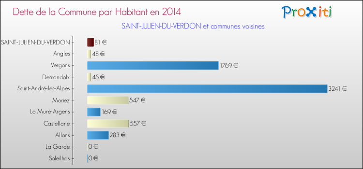 Dette par habitant de la commune en 2014 pour SAINT-JULIEN-DU-VERDON et les communes proches Comparaison de la dette par habitant de la commune en 2014 pour SAINT-JULIEN-DU-VERDON et les communes voisines