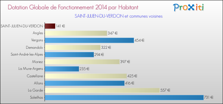 Montant des dotations globales de fonctionnement DGF par Habitant pour SAINT-JULIEN-DU-VERDON et les communes proches en 2014. Comparaison des des dotations globales de fonctionnement DGF par habitant pour SAINT-JULIEN-DU-VERDON et les communes voisines en 2014.