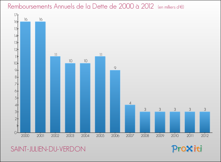 Evolution de l'annuité de la dette pour la commune de SAINT-JULIEN-DU-VERDON de 2000 à 2012 Annuités de la dette pour SAINT-JULIEN-DU-VERDON de 2000 à 2012