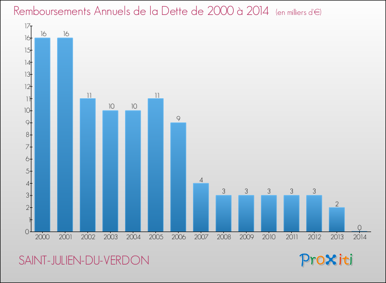Evolution de l'annuité de la dette pour la commune de SAINT-JULIEN-DU-VERDON de 2000 à 2014 Annuités de la dette pour SAINT-JULIEN-DU-VERDON de 2000 à 2014