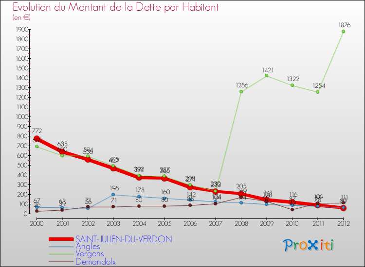 Evolution de la dette par habitant pour la commune de SAINT-JULIEN-DU-VERDON et les communes proches de 2000 à 2012 Comparaison de la dette par habitant pour SAINT-JULIEN-DU-VERDON et les communes voisines de 2000 à 2012