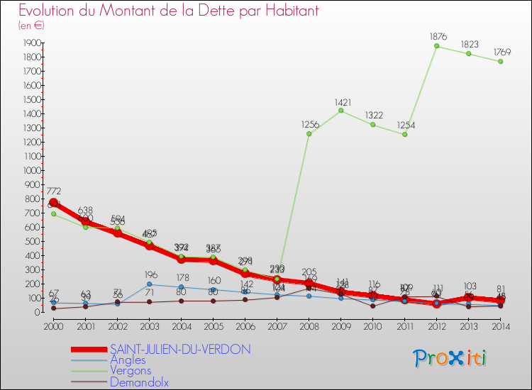 Evolution de la dette par habitant pour la commune de SAINT-JULIEN-DU-VERDON et les communes proches de 2000 à 2014 Comparaison de la dette par habitant pour SAINT-JULIEN-DU-VERDON et les communes voisines de 2000 à 2014