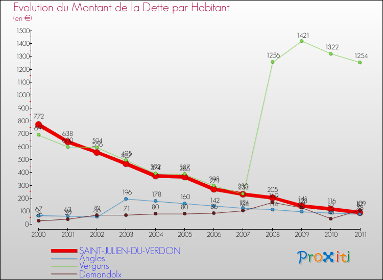 Evolution de la dette par habitant pour la commune de SAINT-JULIEN-DU-VERDON et les communes proches Comparaison de la dette par habitant pour SAINT-JULIEN-DU-VERDON et les communes voisines