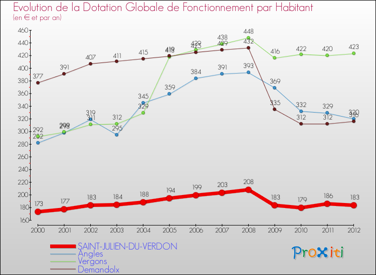 Evolution et montant de la dotation globale de fonctionnement par Habitant pour SAINT-JULIEN-DU-VERDON et les communes proches Comparaison des dotations globales de fonctionnement par habitant pour SAINT-JULIEN-DU-VERDON et les communes voisines