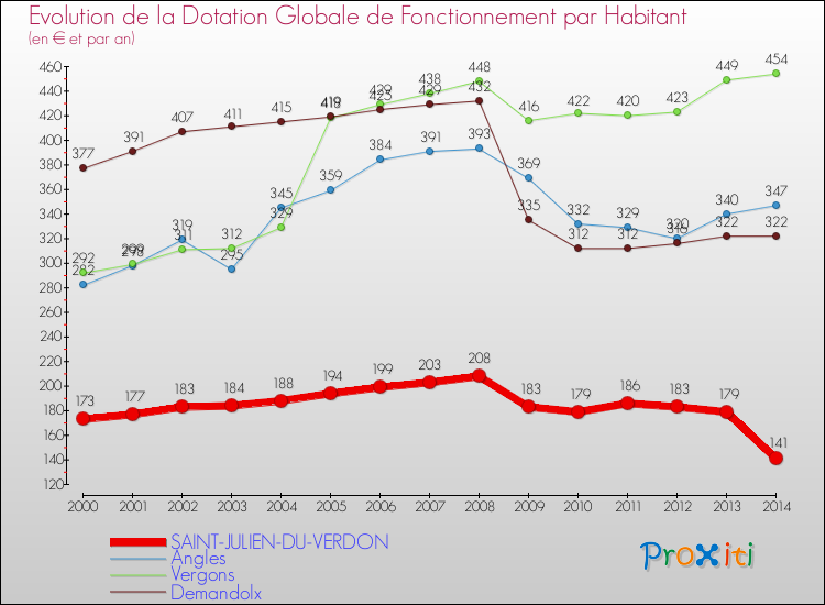 Evolution et montant de la dotation globale de fonctionnement par Habitant pour SAINT-JULIEN-DU-VERDON et les communes proches de 2000 à 2014. Comparaison des dotations globales de fonctionnement par habitant pour SAINT-JULIEN-DU-VERDON et les communes voisines de 2000 à 2014.