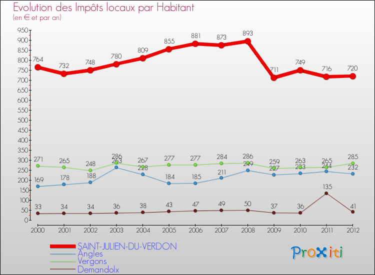 Evolution et montant des impôts locaux par Habitant pour SAINT-JULIEN-DU-VERDON et les communes proches Comparaison des impôts locaux par habitant pour SAINT-JULIEN-DU-VERDON et les communes voisines
