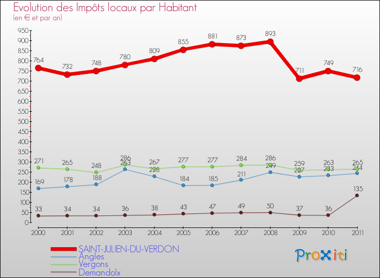 Evolution et montant des impôts locaux par Habitant pour SAINT-JULIEN-DU-VERDON et les communes proches Comparaison des impôts locaux par habitant pour SAINT-JULIEN-DU-VERDON et les communes voisines