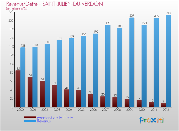 Evolution comparée de la dette et des revenus pour la commune de SAINT-JULIEN-DU-VERDON de 2000 à 2012 Comparaison de la dette et des revenus pour SAINT-JULIEN-DU-VERDON de 2000 à 2012