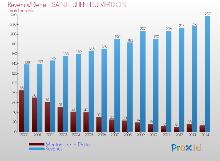 Evolution comparée de la dette et des revenus pour la commune de SAINT-JULIEN-DU-VERDON de 2000 à 2014 Comparaison de la dette et des revenus pour SAINT-JULIEN-DU-VERDON de 2000 à 2014