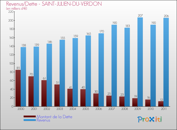 Evolution comparée de la dette et des revenus pour la commune de SAINT-JULIEN-DU-VERDON de 2000 à 2011 Comparaison de la dette et des revenus pour SAINT-JULIEN-DU-VERDON de 2000 à 2011