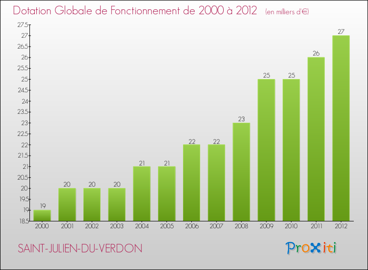 Evolution du montant de la Dotation Globale de Fonctionnement pour la commune de SAINT-JULIEN-DU-VERDON de 2000 à 2012 Evolution du montant de la Dotation Globale de Fonctionnement pour SAINT-JULIEN-DU-VERDON de 2000 à 2012